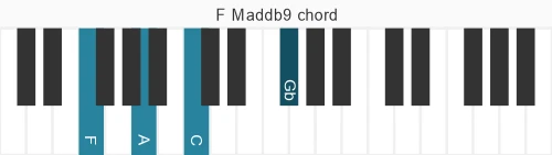 Piano voicing of chord F Maddb9